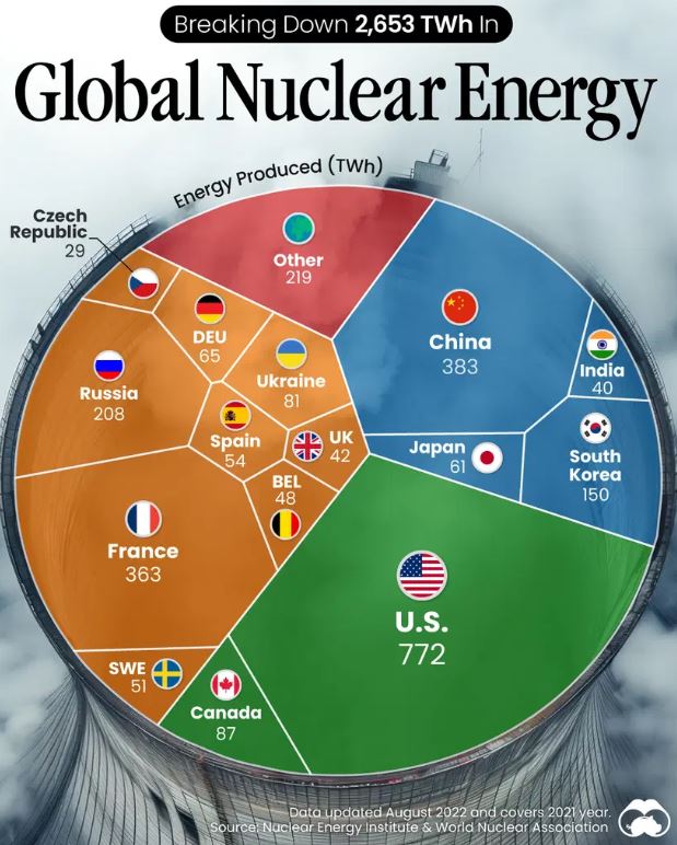 Global Nuclear Energy