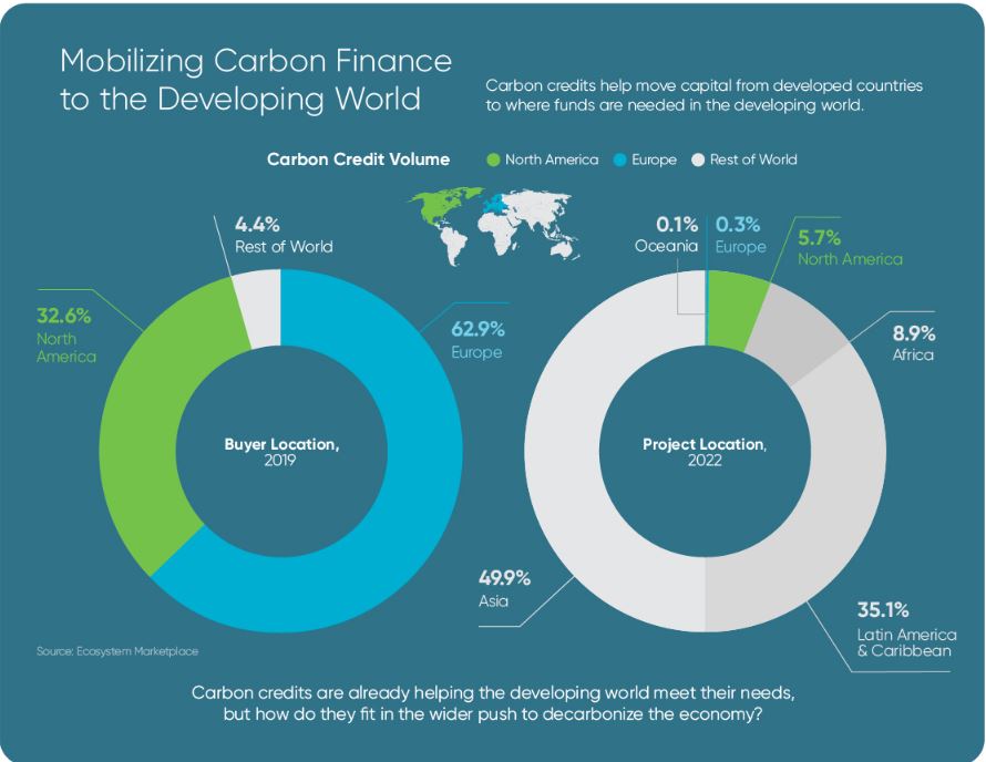 Mobilizing Carbon Finance to the Developing World