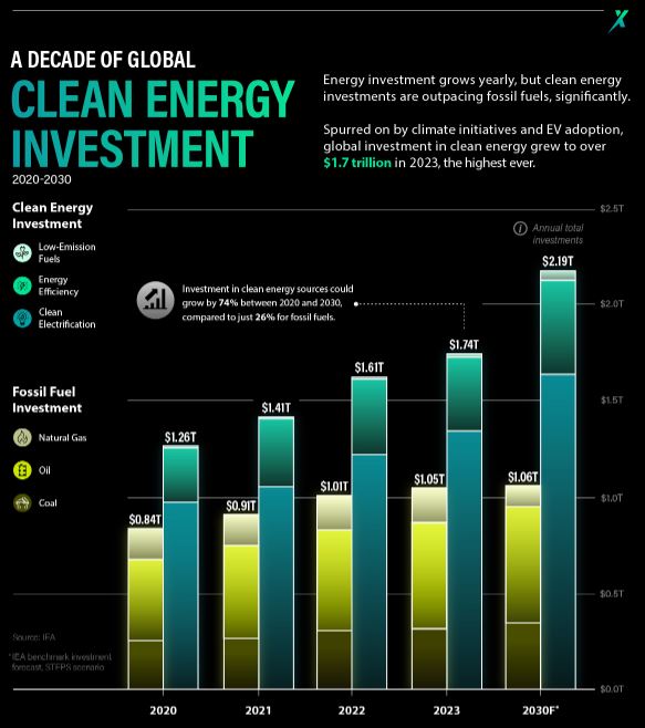 A Decade of Global Clean Energy Investment