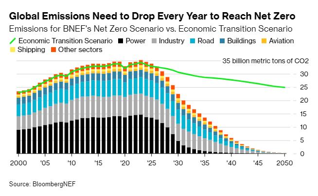 Global Emissions Need to Drop Every Year to Reach Net Zero.