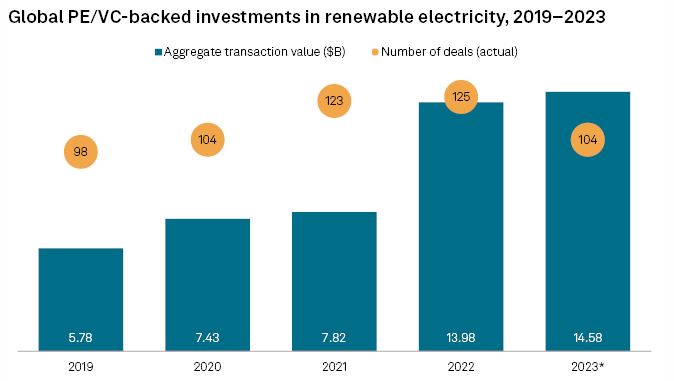 Global PE/VC - backed investments in renewable electricity 2019-2023