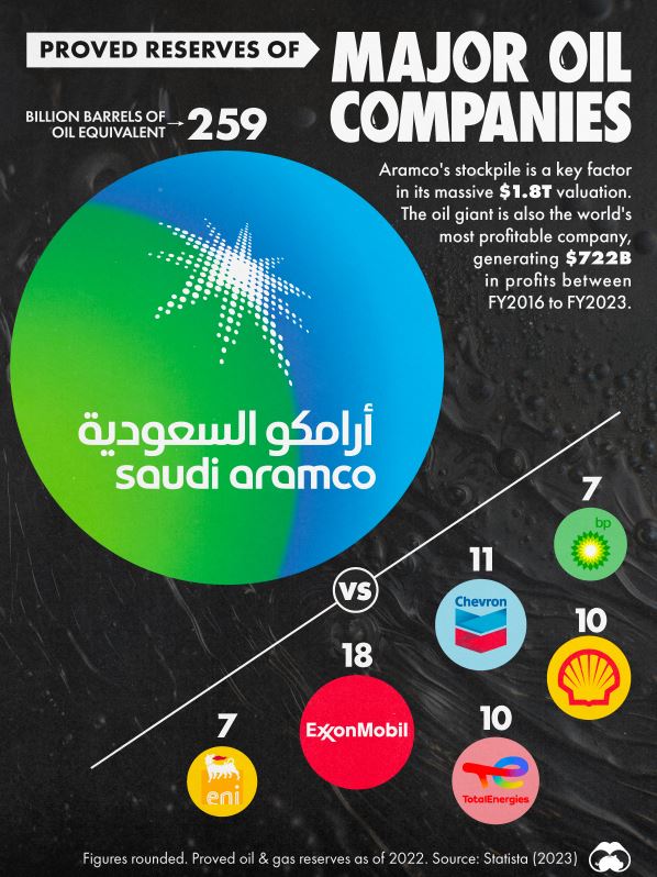 Proved Reserves of Major Oil Companies.