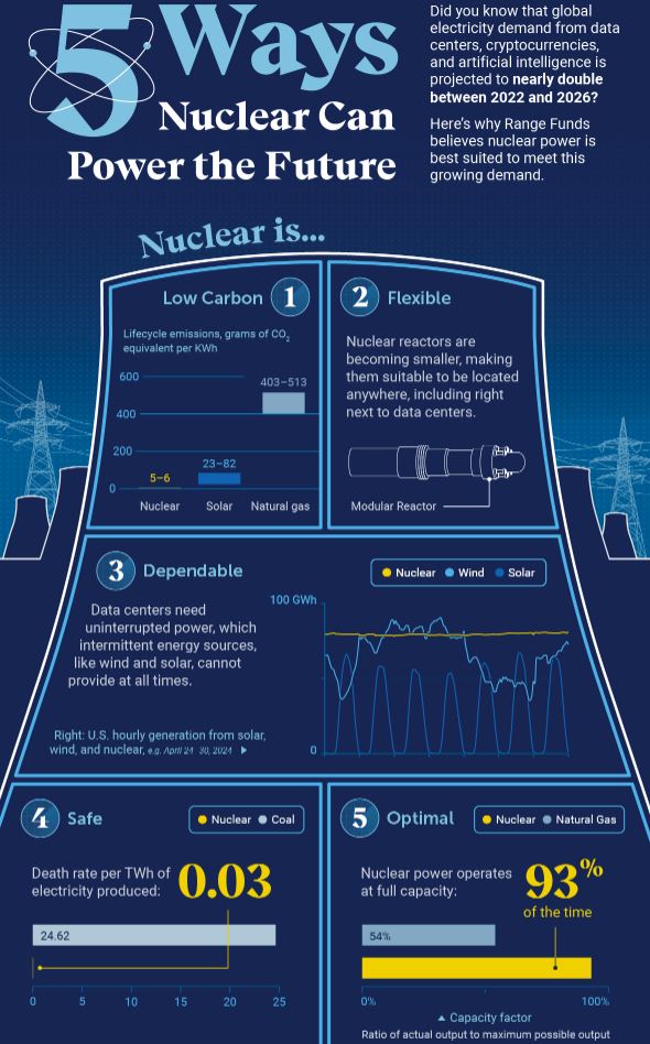 5 Ways Nuclear Can Power the Future