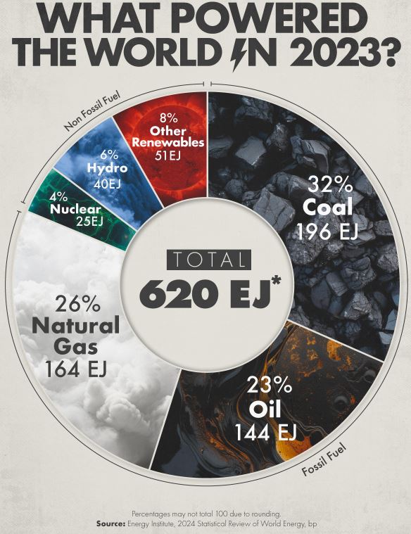 What powered the world in 2023?